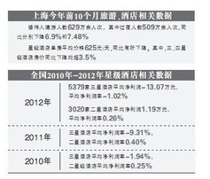 星级酒店转型潮 平价定位重塑精品与商务市场