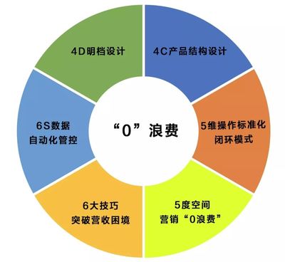 探秘4D明档酒店的“零浪费”模式 中成伟业·映像徐州路演班引领餐饮变革